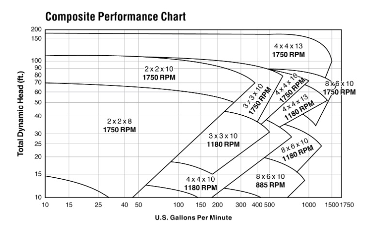 vertiflo 900 pumps